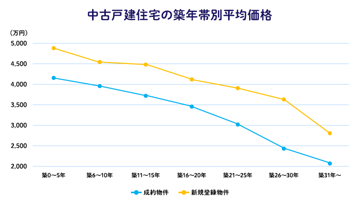 中古戸建住宅の築年帯別平均価格