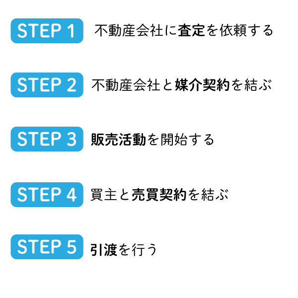 古い家を売却するまでの手順5STEP 古い家を売って家の引き渡しをするまでの一連の流れ