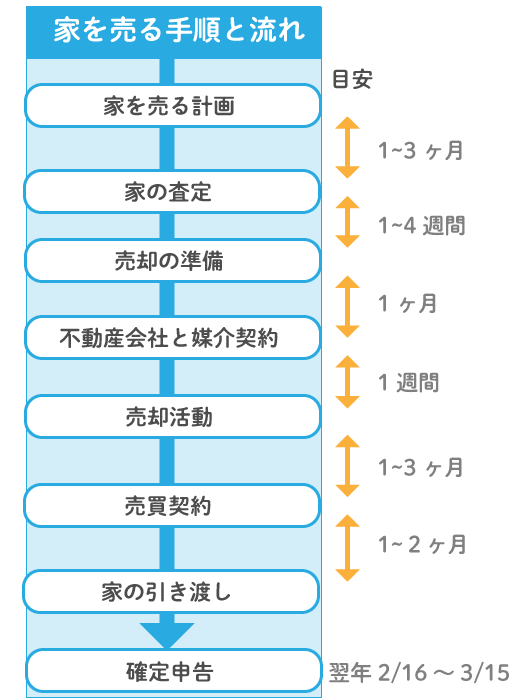 家を売る8つの手順と期間