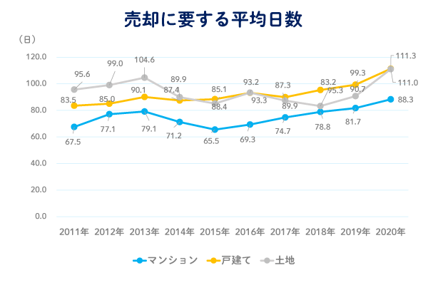 首都圏における不動産の売りに出してから売買契約が成立するまでの期間