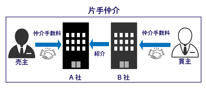 片手仲介