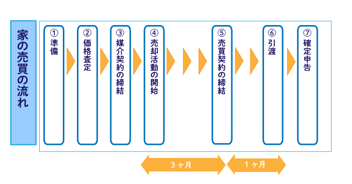 家の売却の流れ