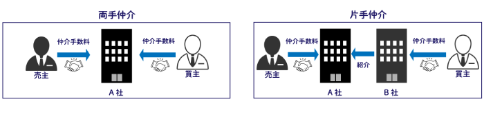 両手仲介と片手仲介