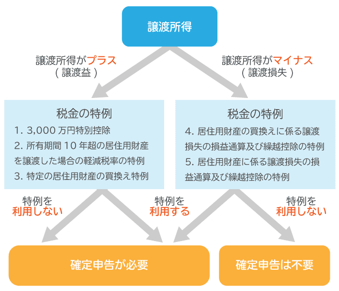 確定申告