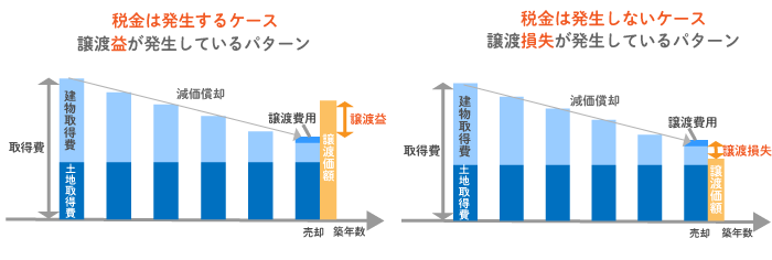 譲渡所得と税率