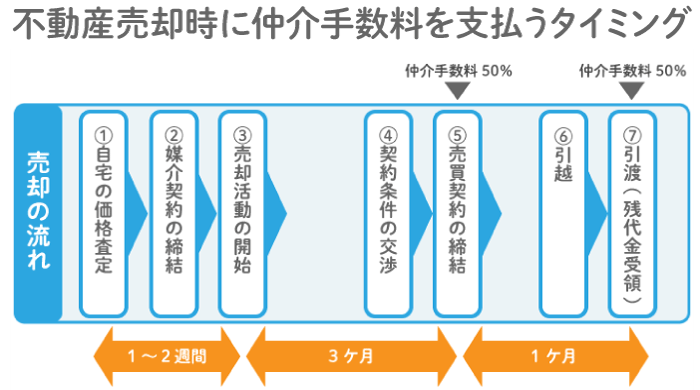 不動産売却時に仲介手数料を支払うタイミング