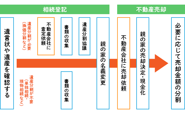 親の家の「相続」から「売却」までの流れ