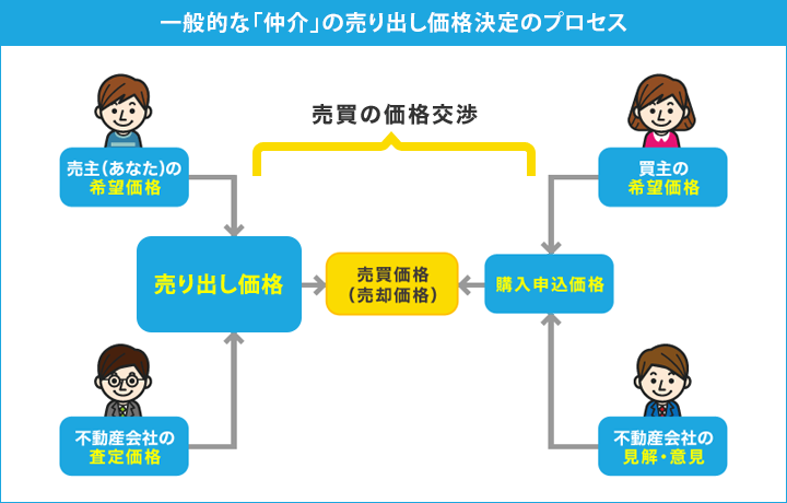 一般的な「仲介」の売り出し価格決定のプロセス