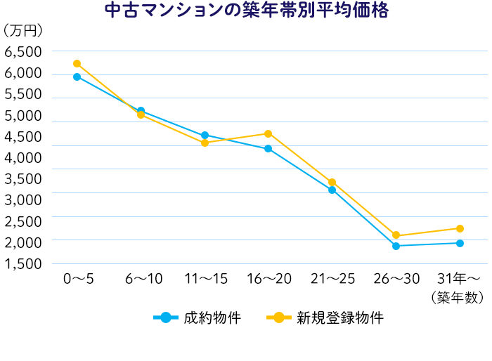 中古マンションの築年帯別平均価格