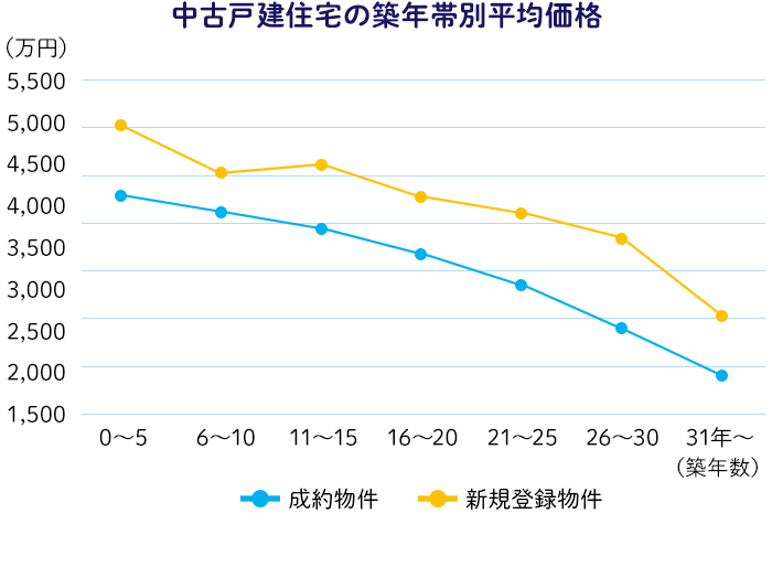 中古戸建住宅の築年帯別平均価格