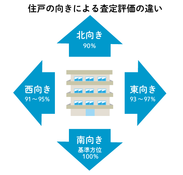 住戸の向きによる評価基準の例（マンション）イメージ画像