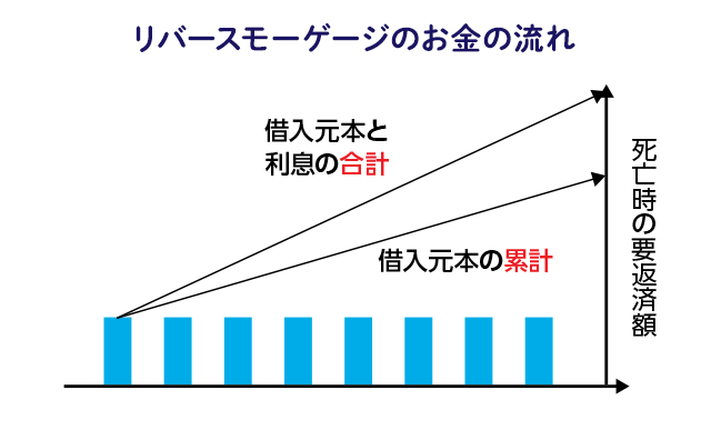 リバースモーゲージのお金の流れ