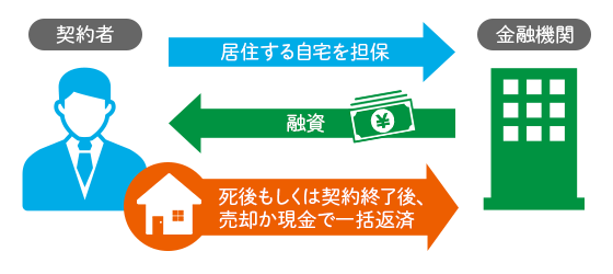 リバースモーゲージの基本的な仕組み