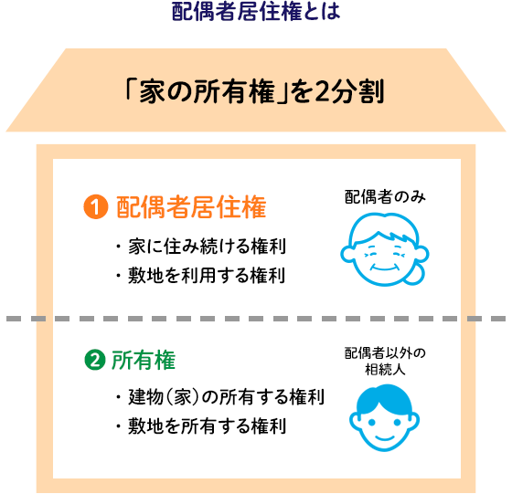 配偶者居住権とは