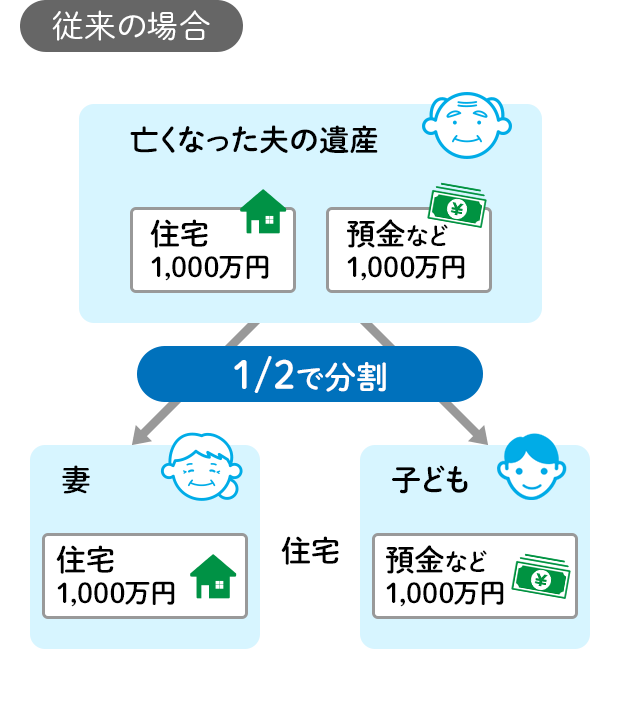 従来の場合