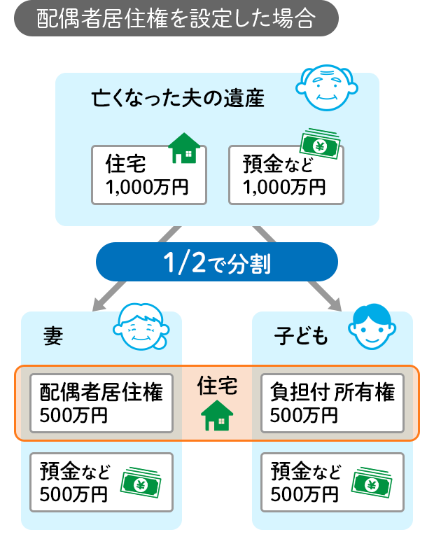 配偶者居住権を設定した場合