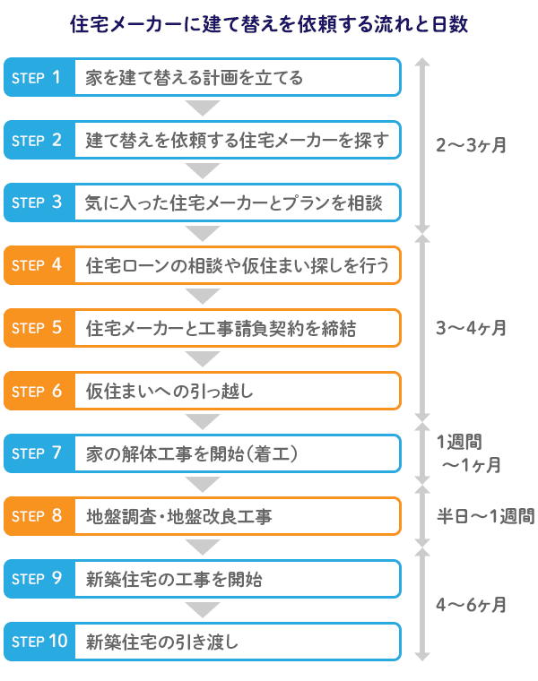 住宅メーカーに建て替えを依頼する流れと日数