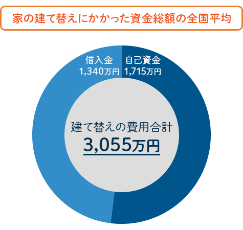 図　家の建て替えにかかった資金総額の全国平均