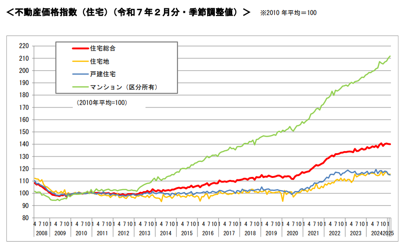 不動産価格指数
