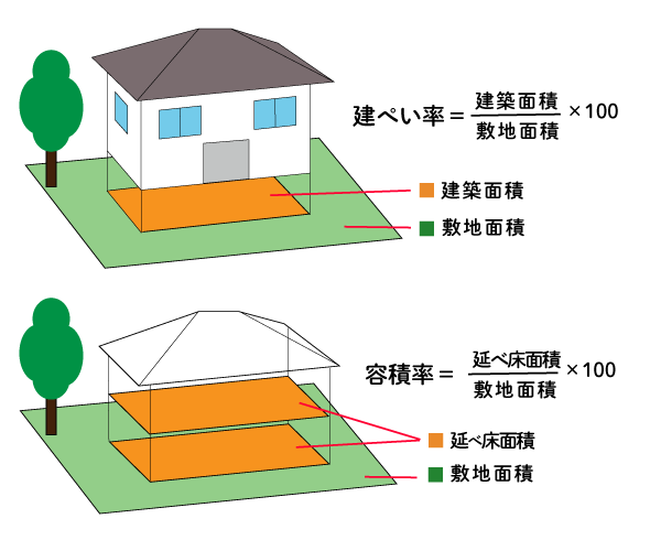 建ぺい率・容積率