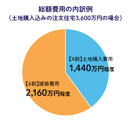 総額費用の内訳例 （土地購入込みの注文住宅3,600万円の場合）