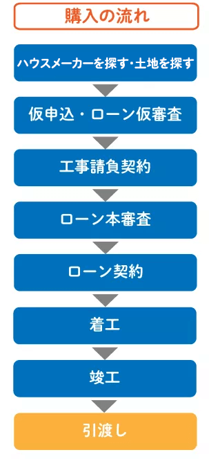 注文住宅の購入手順