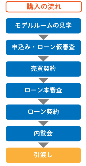 新築一戸建ての購入手順