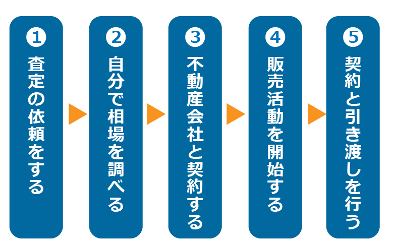 家を売る際の基本的な流れ