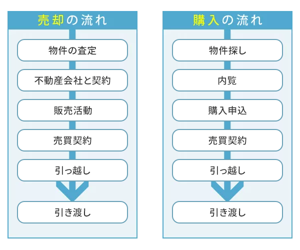 売却の流れ・購入の流れ