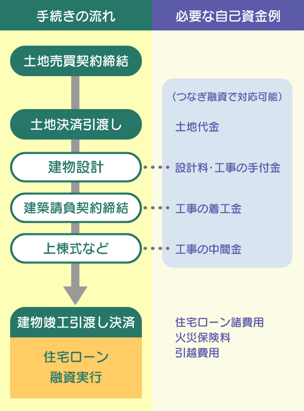 土地購入費・建築費を住宅ローンで支払う場合の流れ