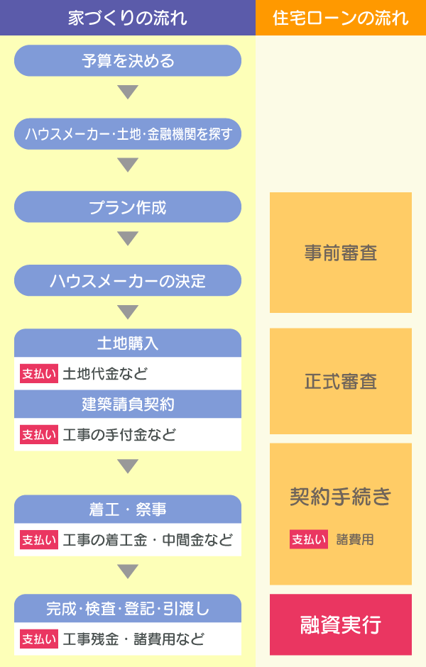 建築費のみを住宅ローンで支払う場合の流れ