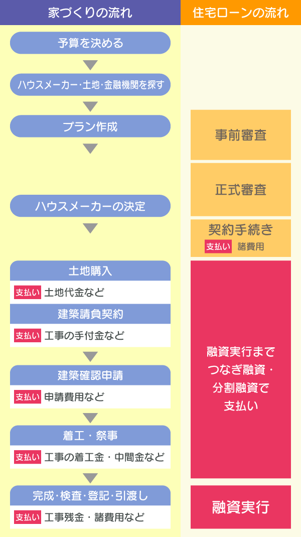 土地購入費・建築費を住宅ローンで支払う場合の流れ