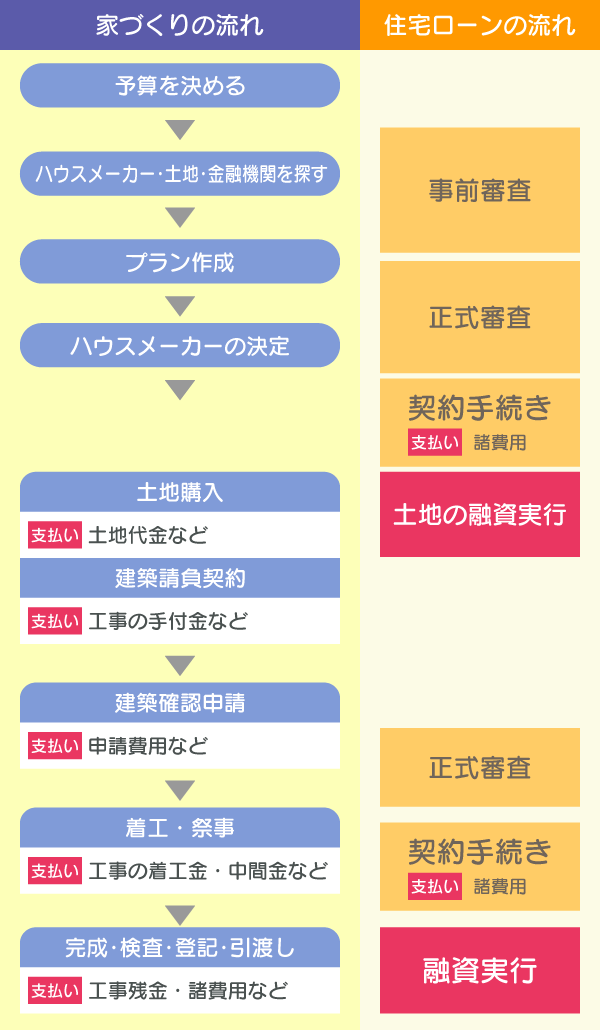 土地先行融資で土地購入費用を支払う場合の流れ