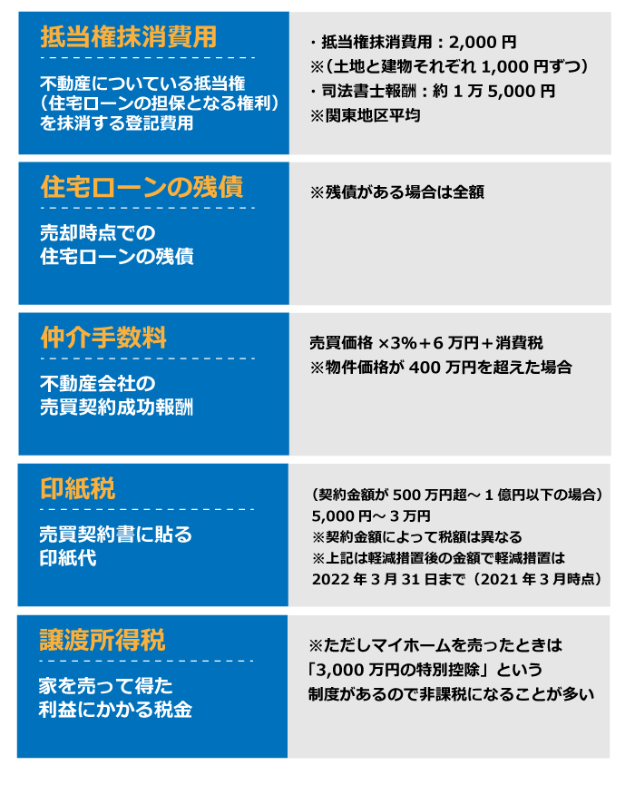 中古住宅を売るときにかかる費用