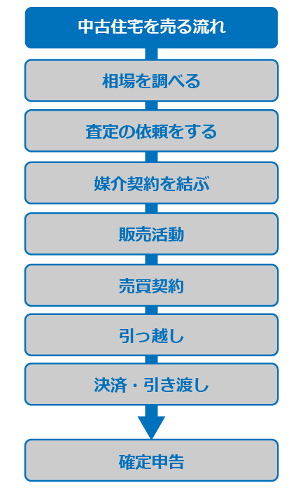 中古住宅を売る際の手順