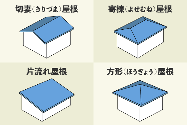 図　代表的な屋根の形