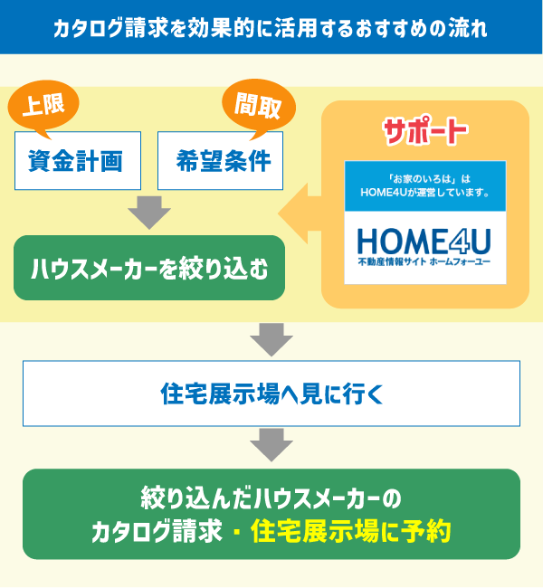 カタログ請求を効果的に活用するおすすめの流れ