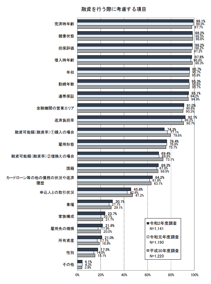 image 融資を行う際に考慮する項目