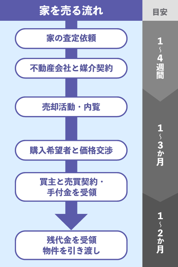 全体の流れと家を売るのにかかる期間