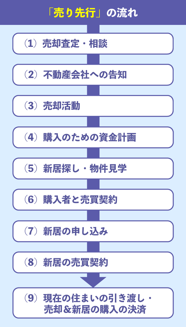 「売り先行」の流れ