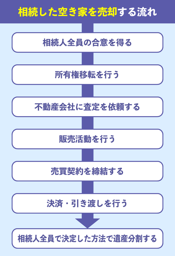 相続した家を売却する場合の流れ