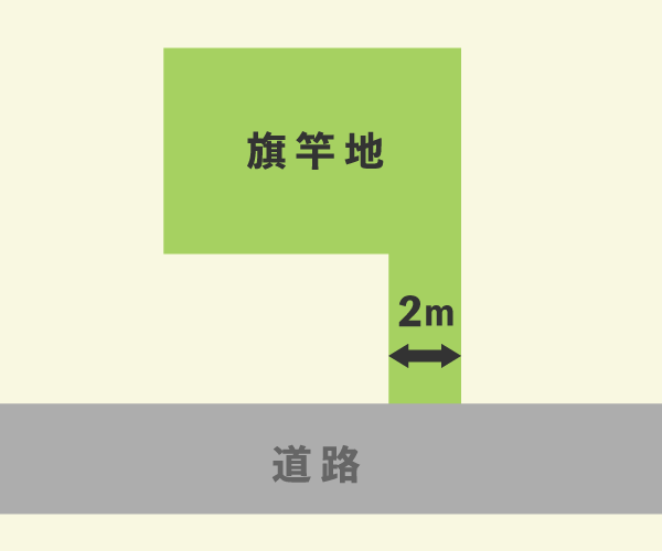図　旗竿地