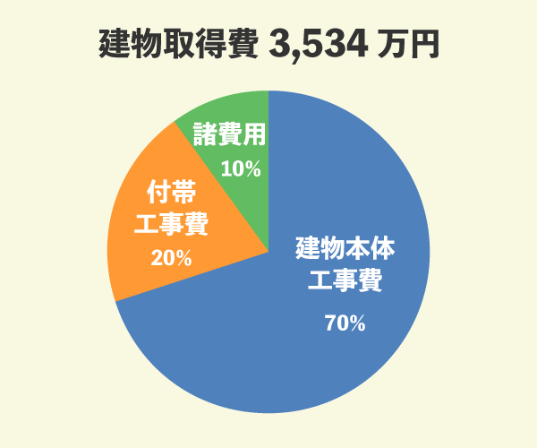 建物取得費3.534万円の内訳