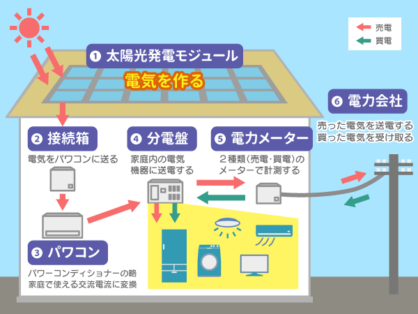 住宅用太陽光発電の仕組み