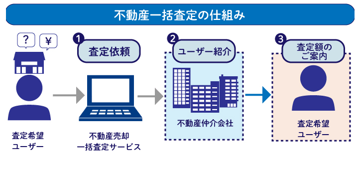 査定額のご案内