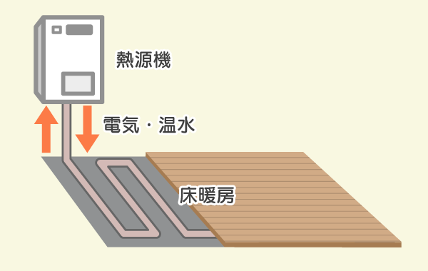 図　床暖房の仕組み