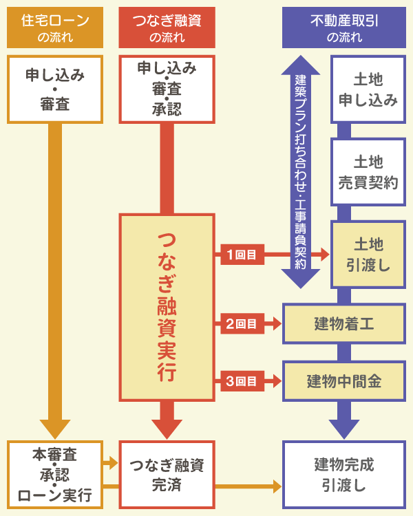 住宅ローンの流れ つなぎ融資の流れ 不動産取引の流れ