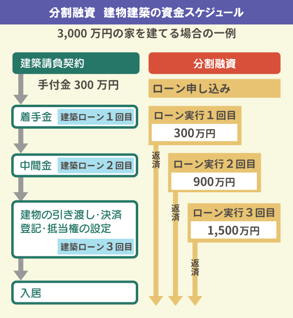 分割融資 建物建築の資金スケジュール