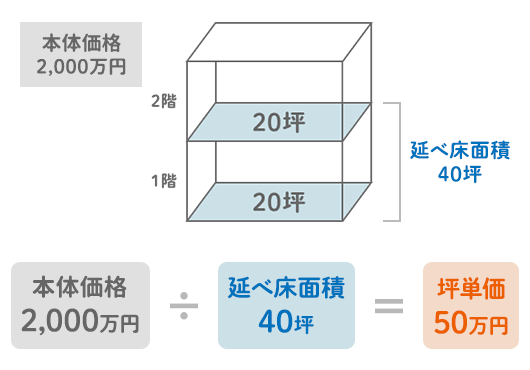 坪単価＝2,000万円÷40坪＝50万円