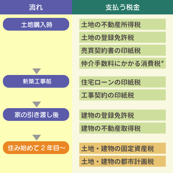 新築戸建て住宅にかかる税金を支払うタイミング